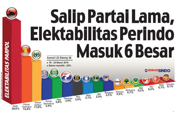Salip Partai Lama, Elektabilitas...