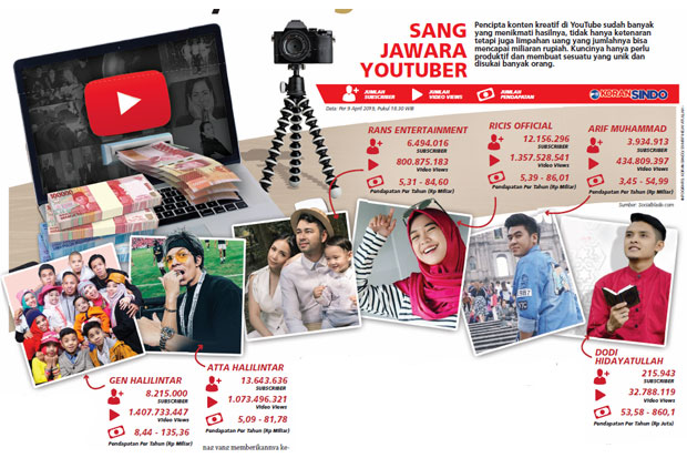 YouTuber Makin Kaya...