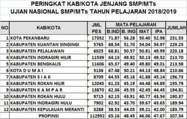 Pekanbaru Raih Peringkat...