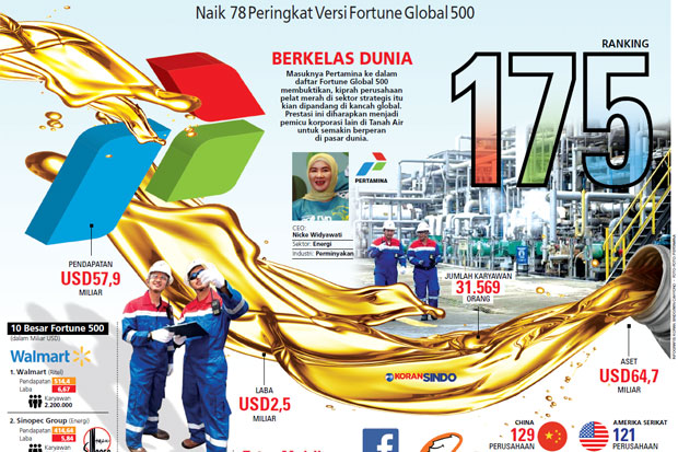 Pertamina Kalahkan Alibaba-Facebook