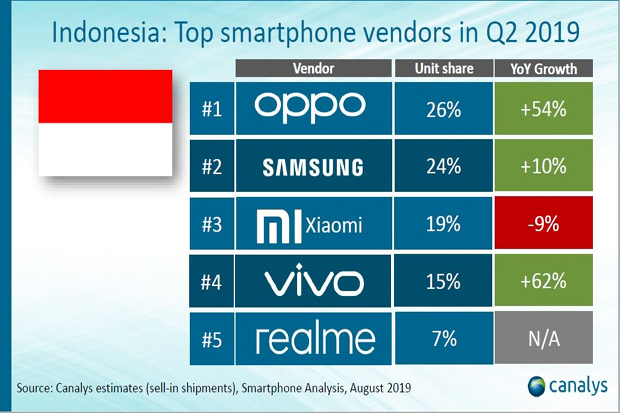 Oppo Geser Posisi Samsung...
