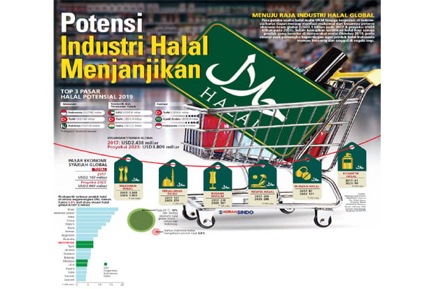 Potensi Industri Halal...
