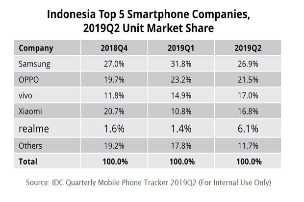 Versi IDC, Samsung Masih...