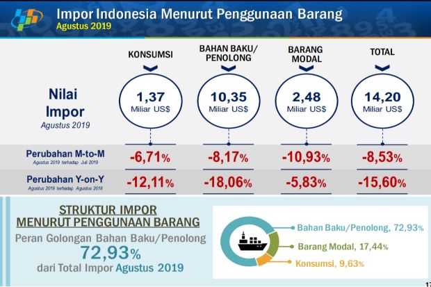 Ekonom Sebut Surplus...