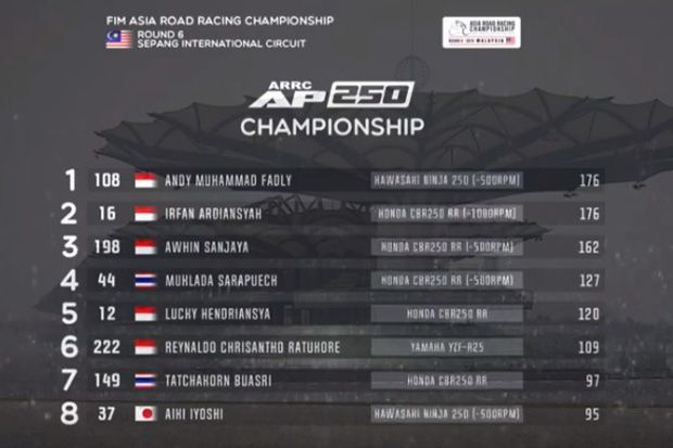 Klasemen Sementara ARRC...