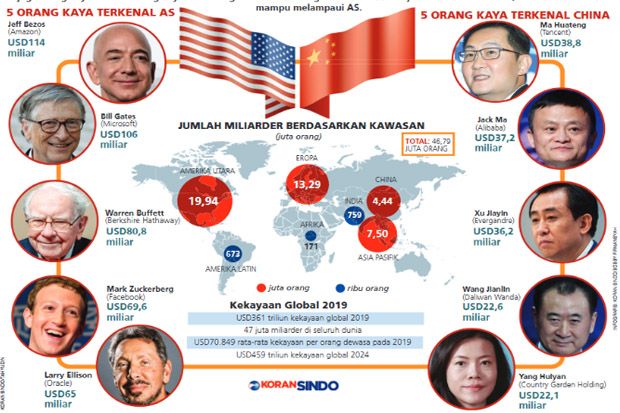 Jumlah Orang Kaya China...