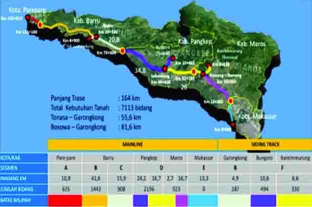 Pembangunan Jalur KA...