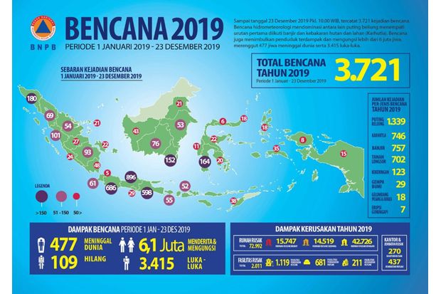 Selama 2019, BNPB Catat...