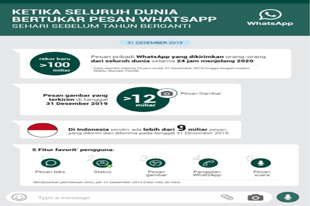 9 Miliar Pesan WhatsApp...