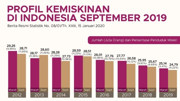 Angka Kemiskinan Menurun,...