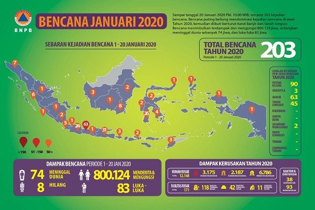 BNPB Mencatat Sepanjang...
