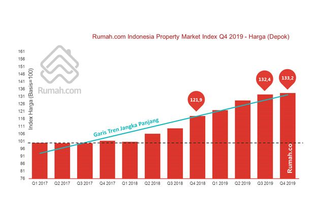 Rumah.com Sebut Properti...