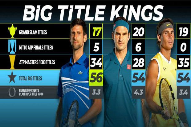 Djokovic Raja Big Titles...