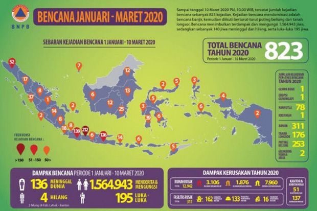 BNPB Sebut Periode Januari-Maret...