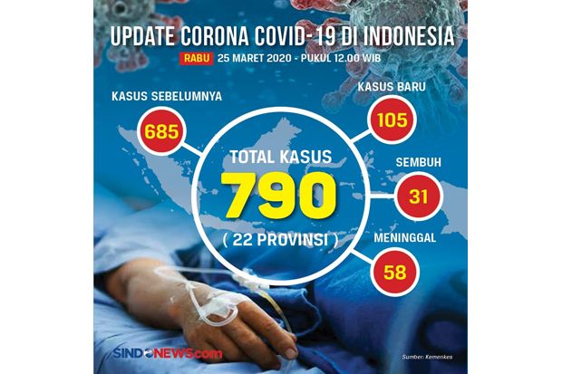 Doni Monardo: 170 Ribu...