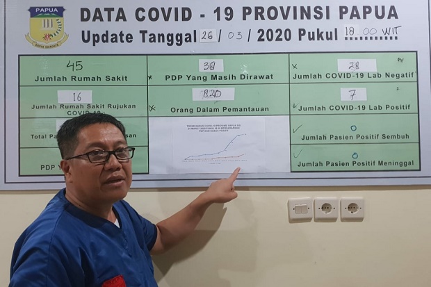 Update COVID-19 Papua,...