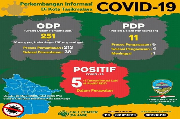 Positif Corona di Kota...