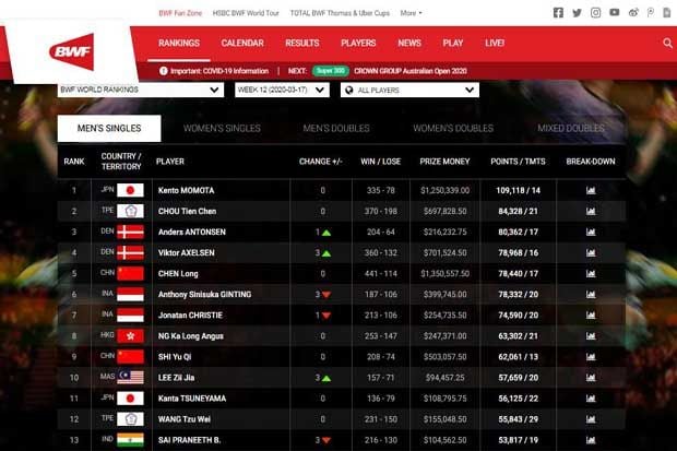 Rangking Dunia BWF Dibekukan,...