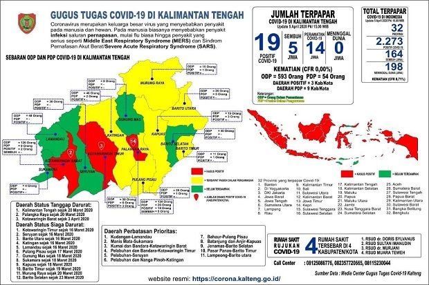 19 Orang di Kalteng...