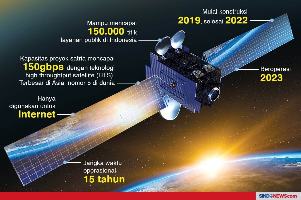 Satria, Satelit Penghubung...