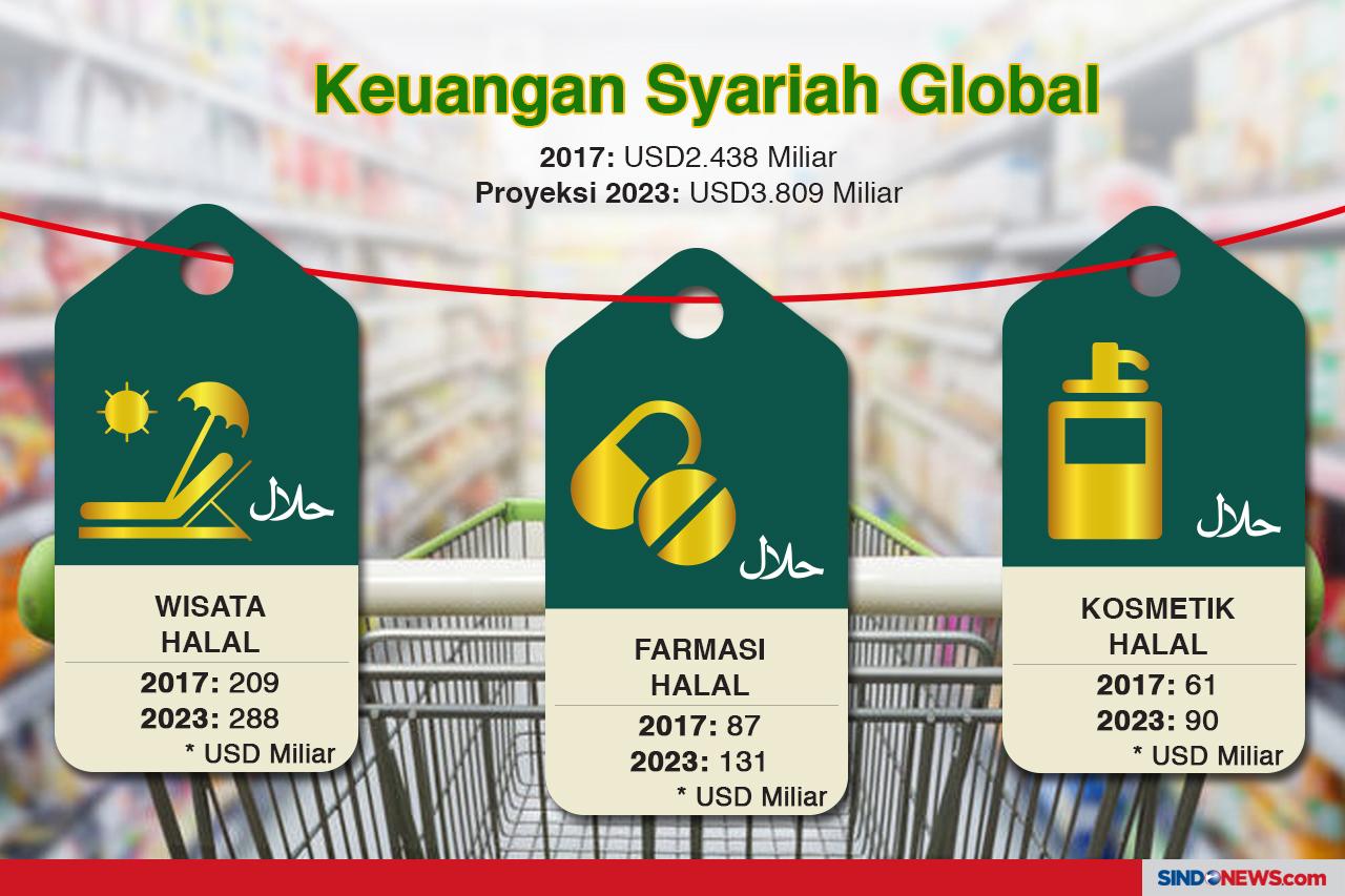 Potensi Industri Halal...