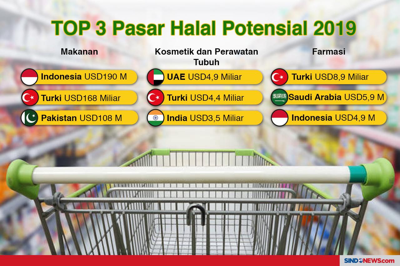 Potensi Industri Halal...
