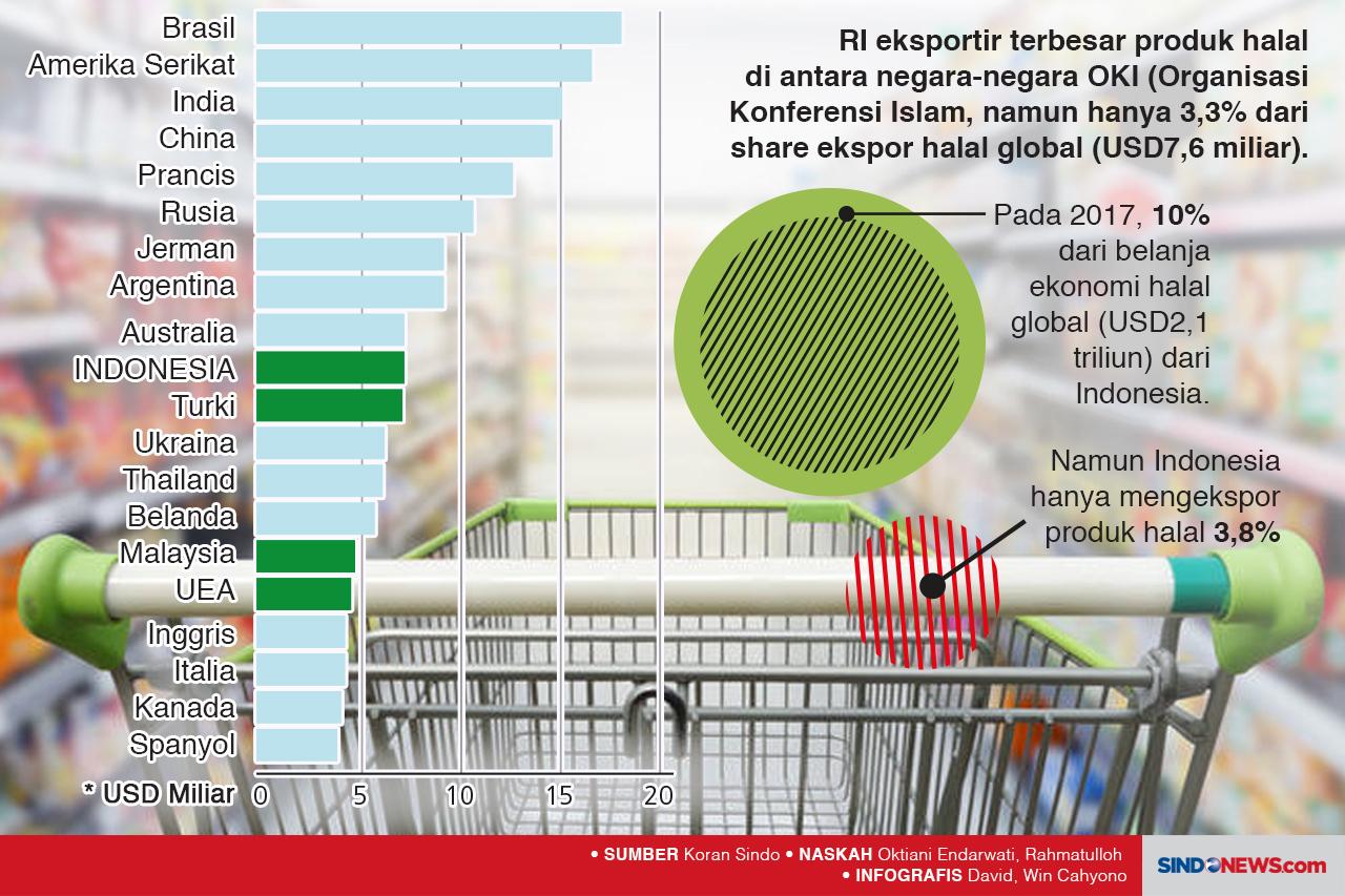 Potensi Industri Halal...
