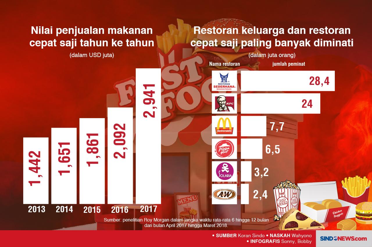 Restoran Cepat Saji...