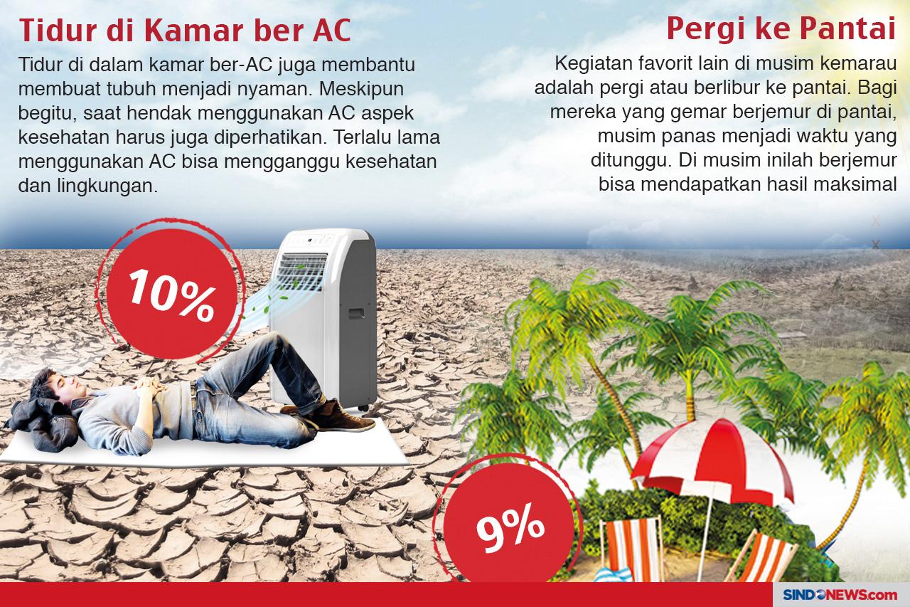 Aktivitas yang Sering...