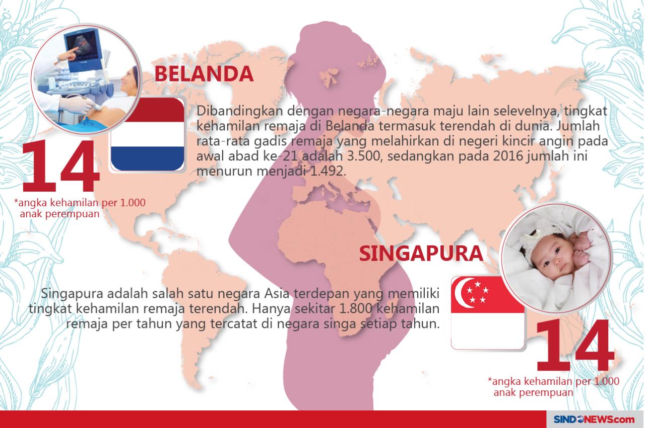 Negara dengan Kehamilan...