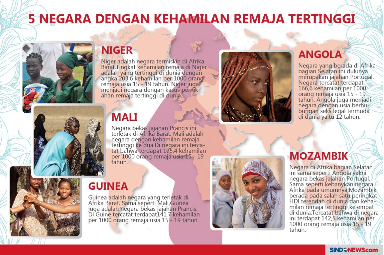 Negara dengan Kehamilan...