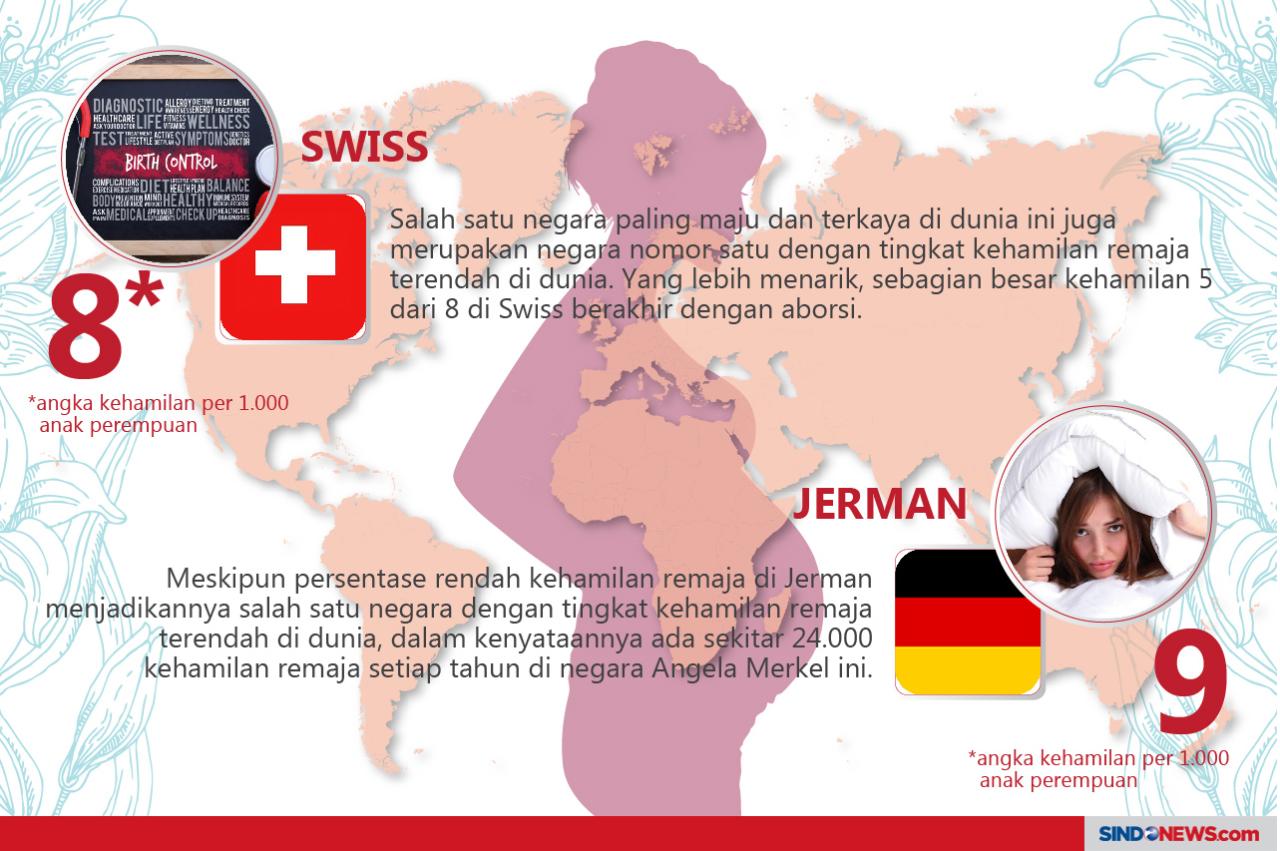 Negara dengan Kehamilan...