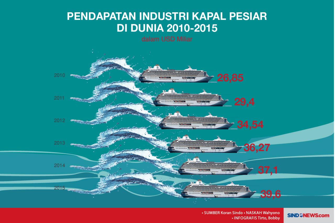 Kapal Pesiar Terbesar...