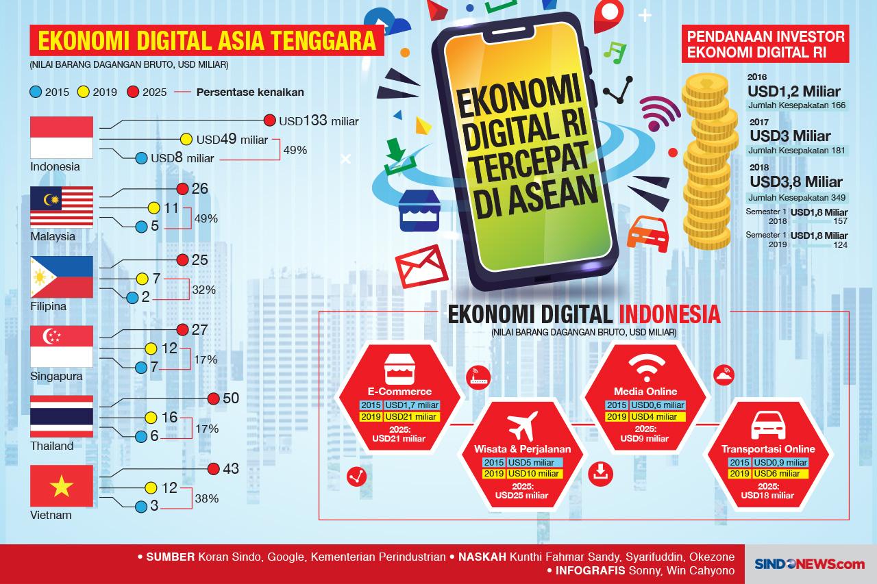 Ekonomi Digital Indonesia...