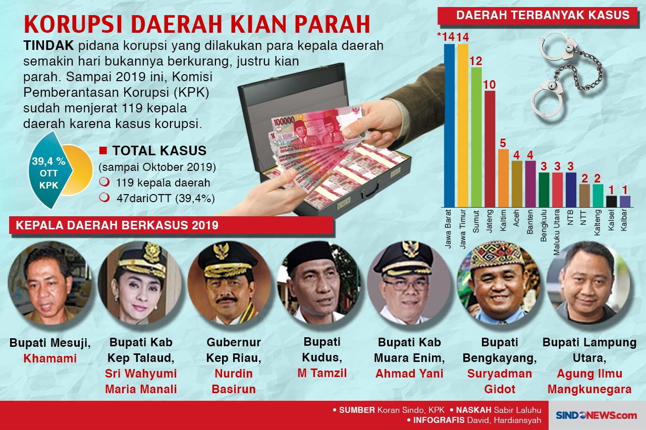 Korupsi di Daerah Masih...