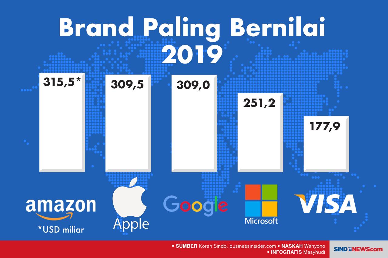Brand Paling Bernilai...