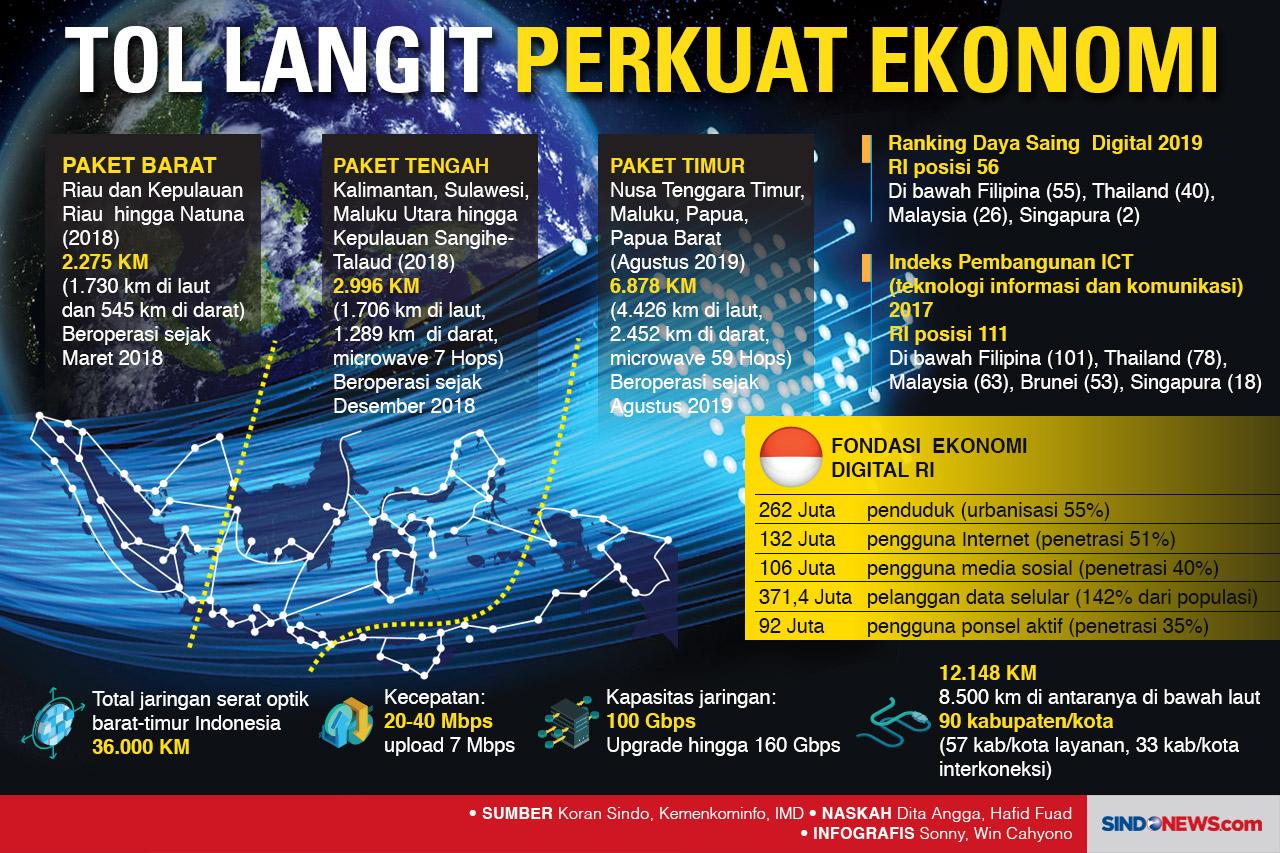 Palapa Ring Perkuat...