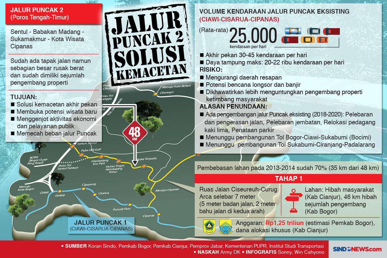 Jalur Puncak 2 Solusi...
