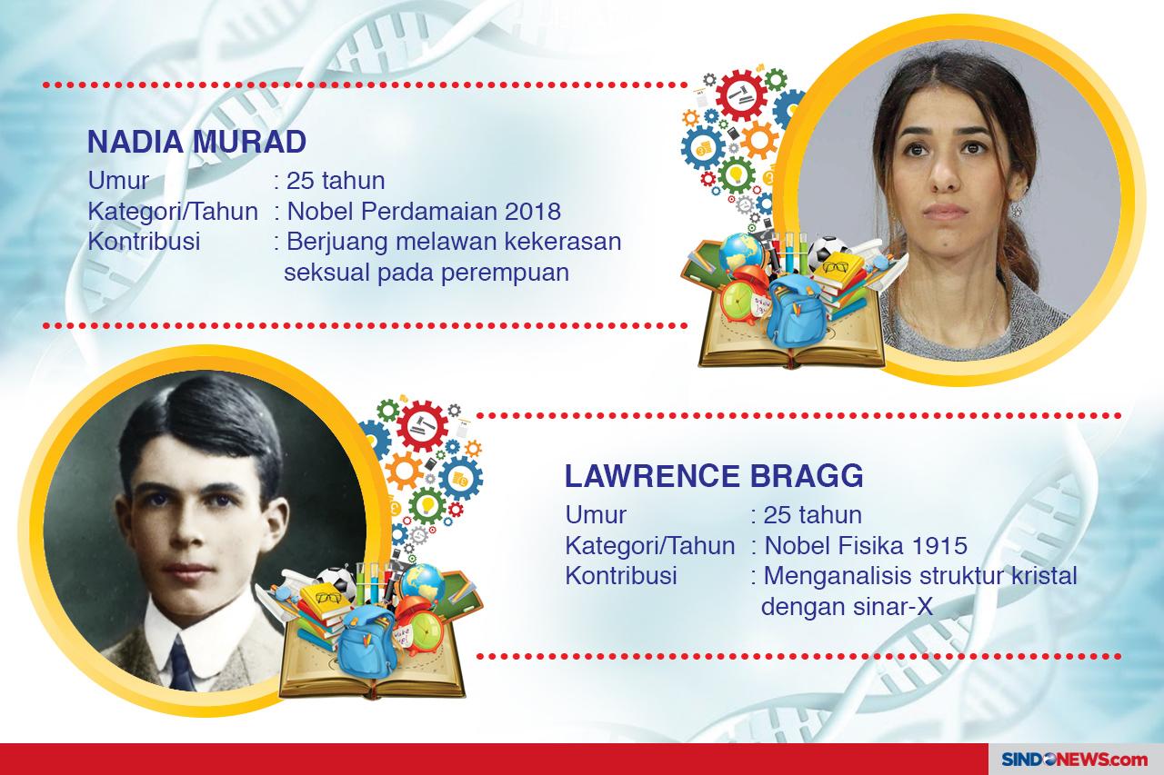 Pemenang Nobel Termuda...