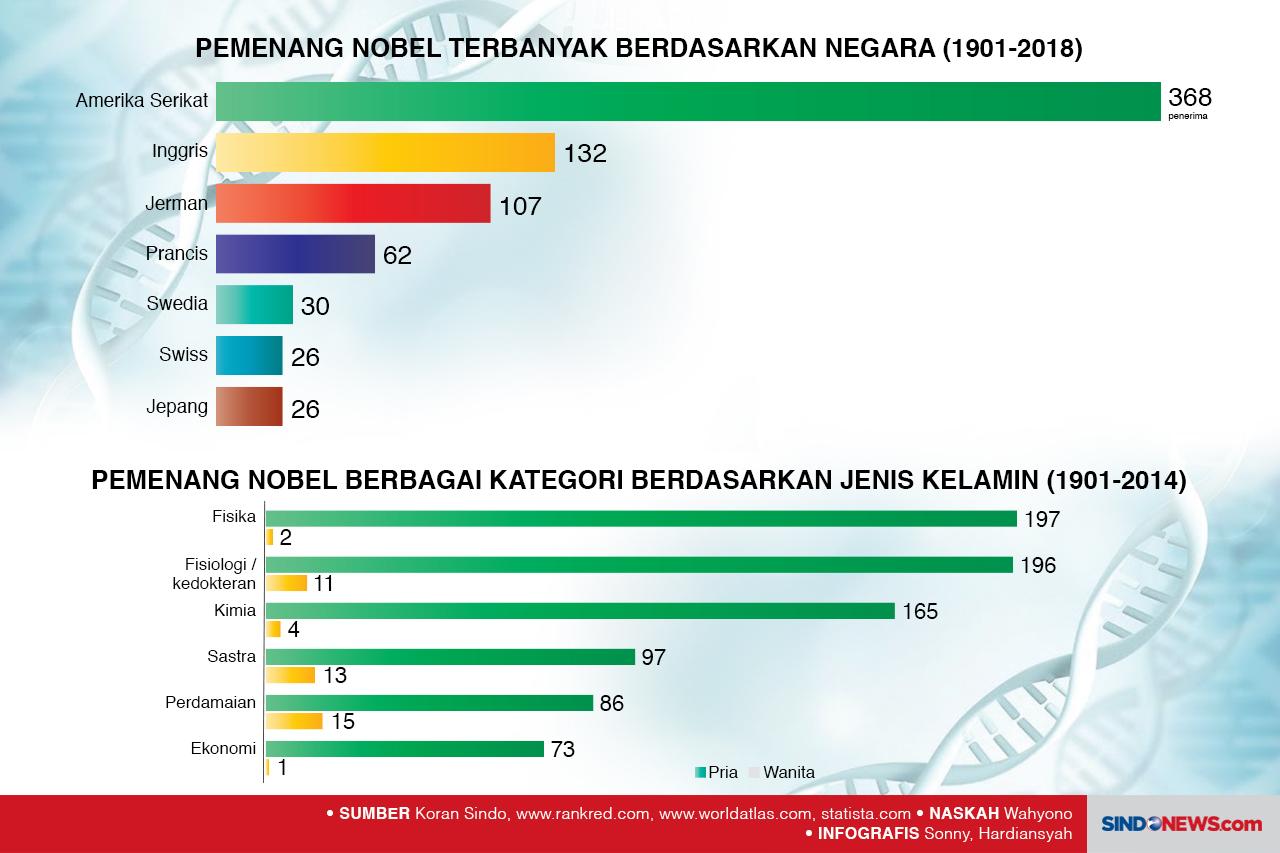 Pemenang Nobel Termuda...