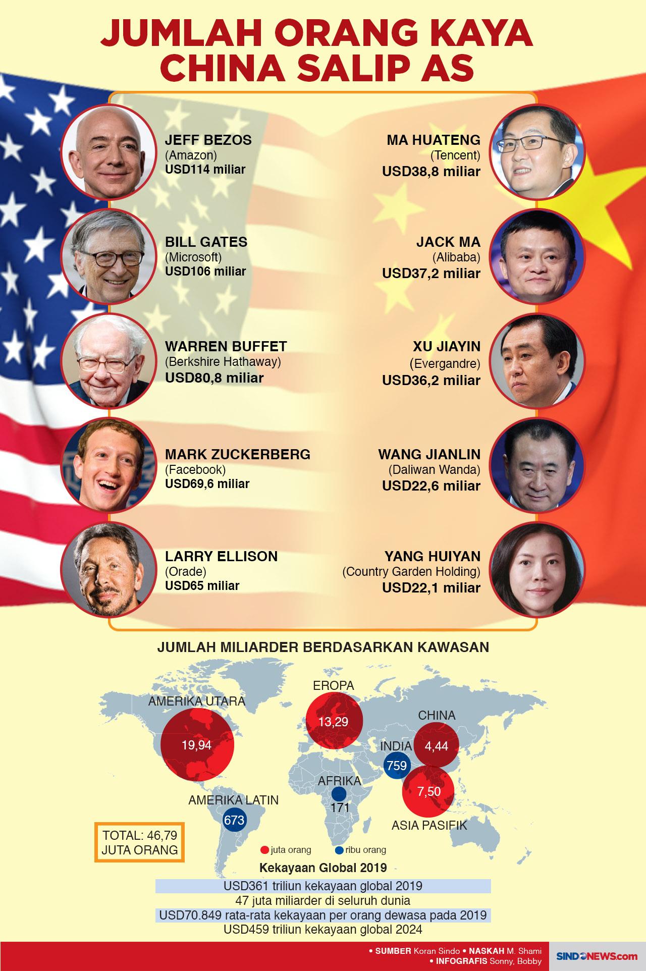 Jumlah Orang Kaya China...