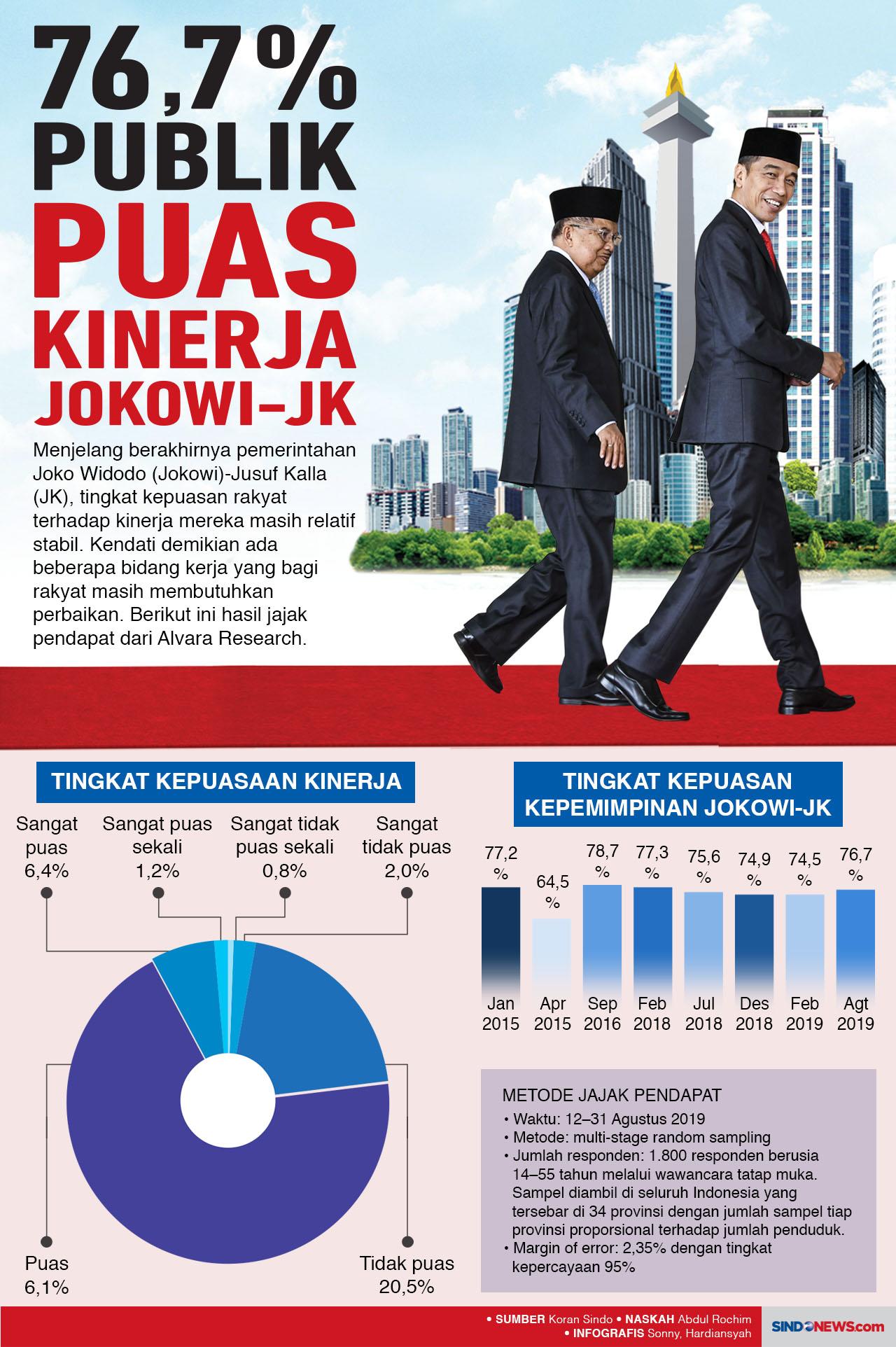 76,7% Publik Puas Kinerja...