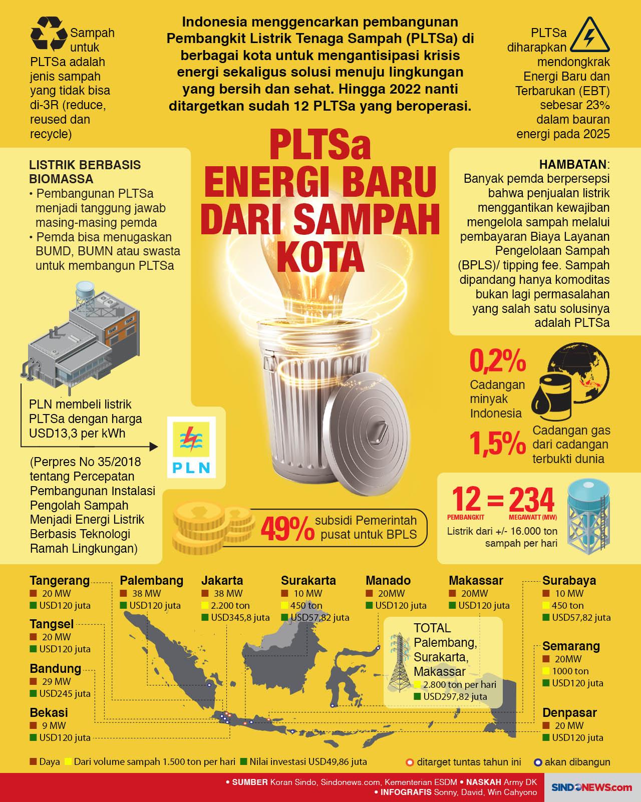 PLTSa Energi Baru dari...