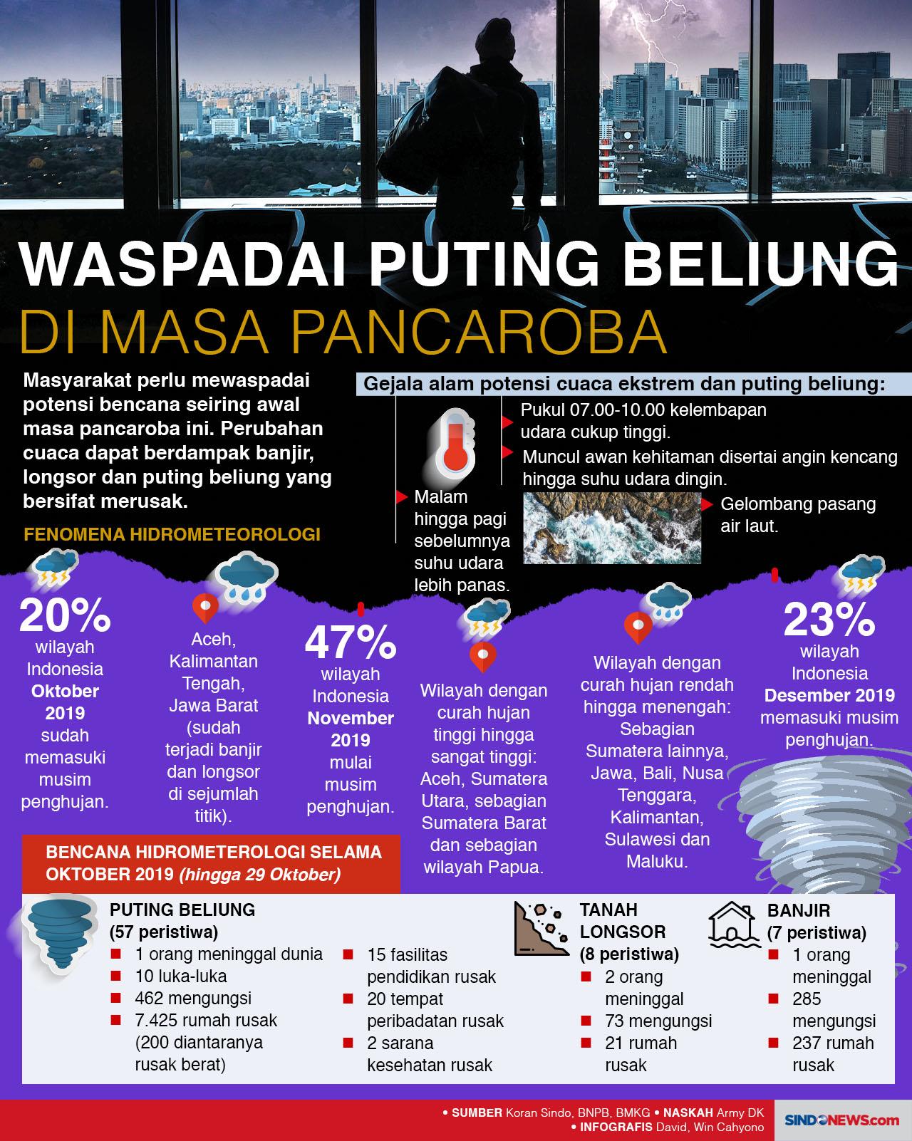Waspadai Puting Beliung...