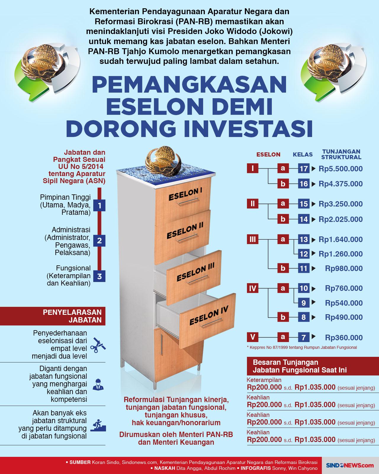 Pemangkasan Eselon demi...