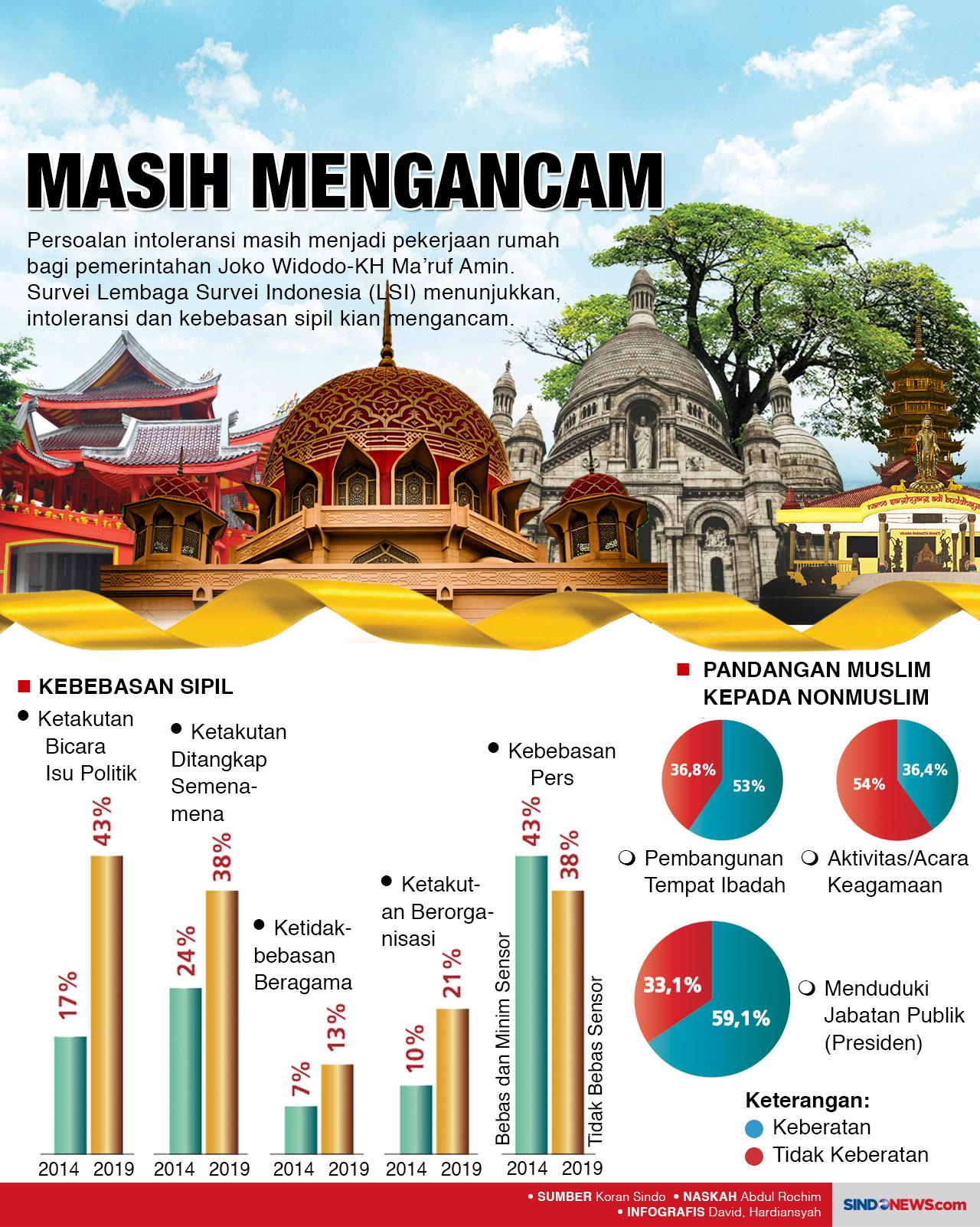 Intoleransi Menjadi...