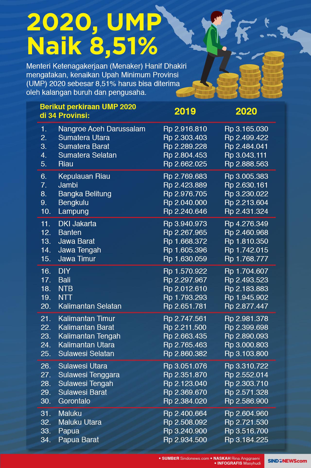 2020, UMP Naik 8,51%,...