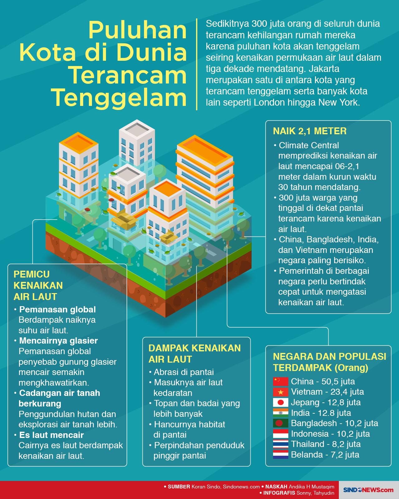 Kota-kota Dunia Terancam...