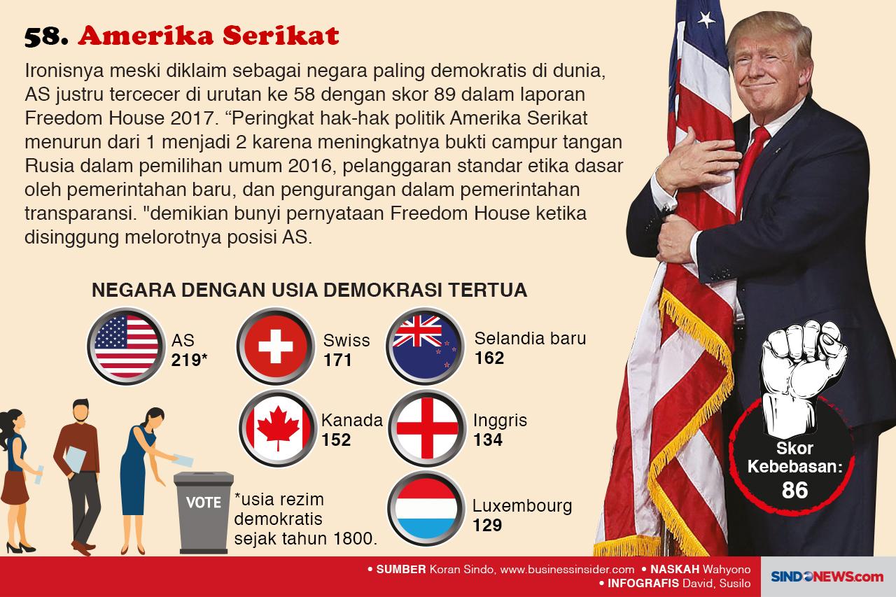 Negara dengan Kebebasan...