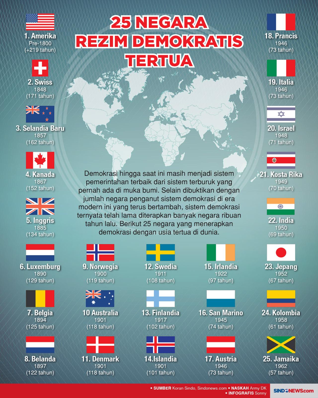 25 Negara Rezim Demokratis...